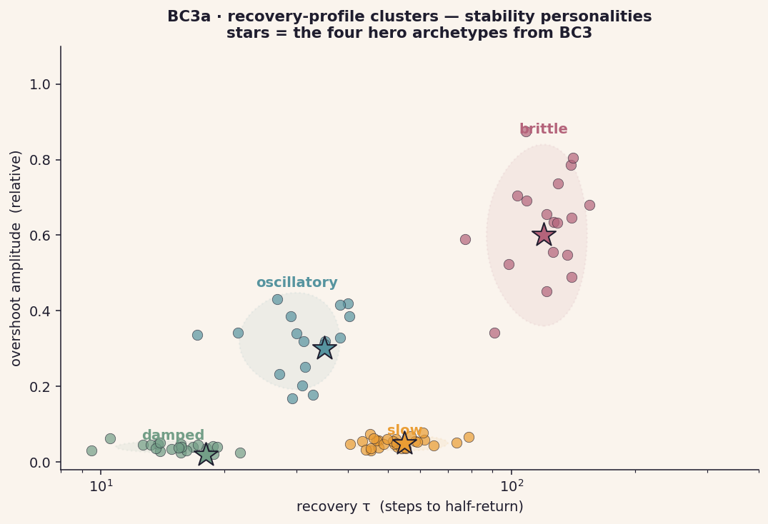 BC3a recovery clusters
