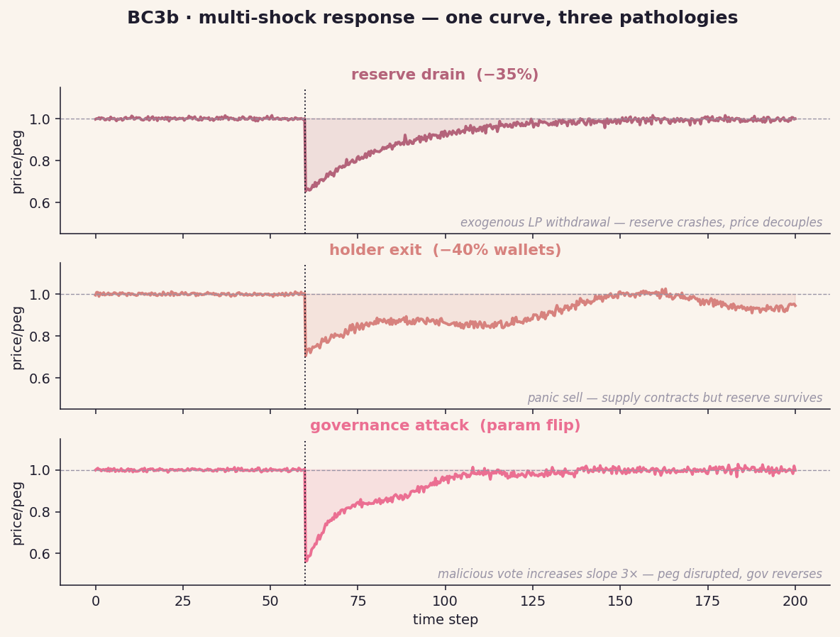 BC3b multi-shock