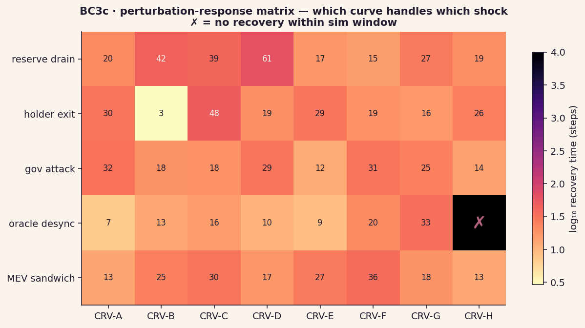 BC3c perturbation matrix