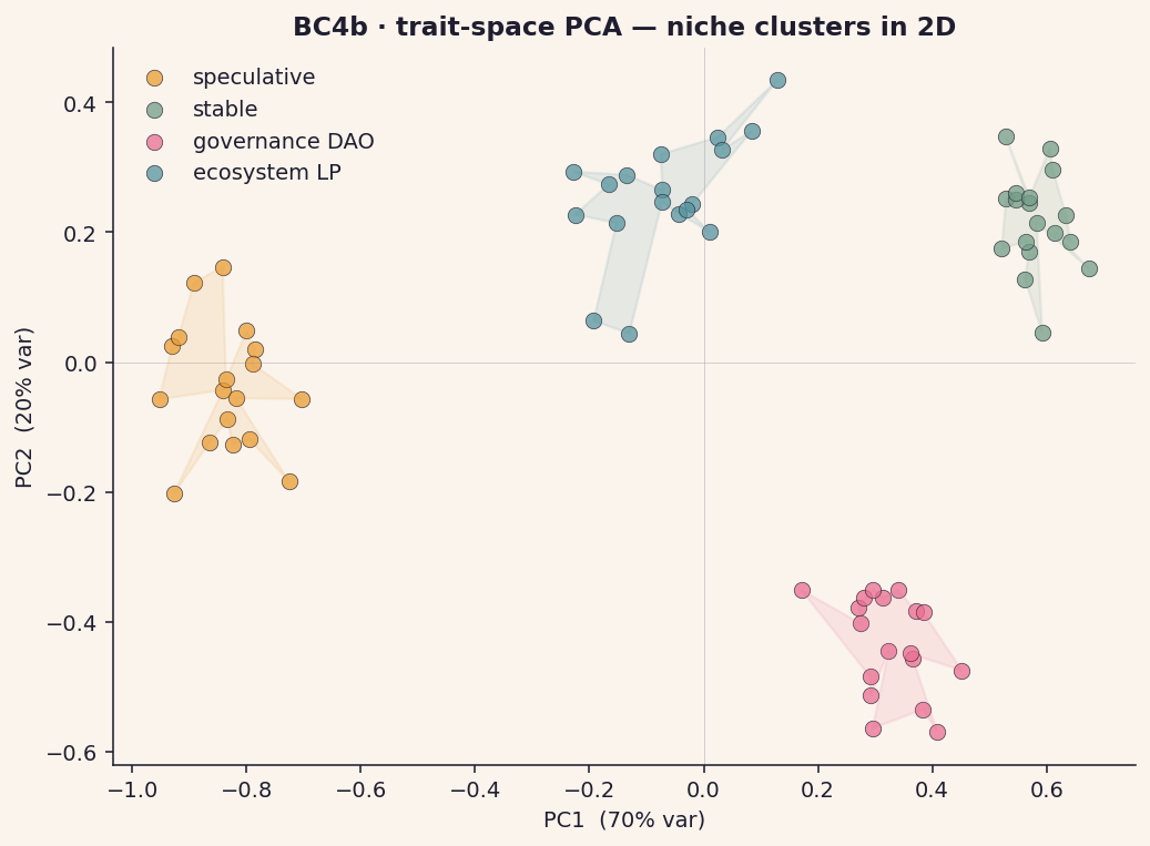 BC4b niche PCA