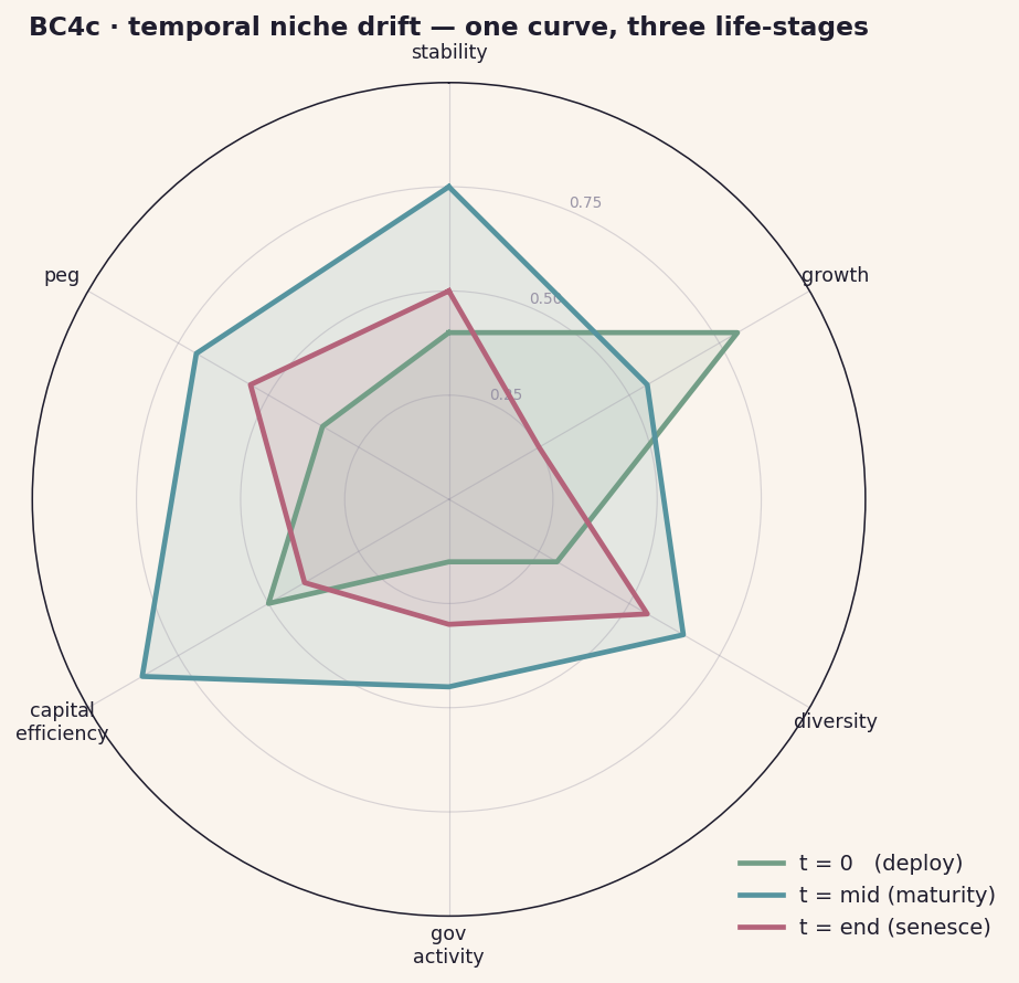 BC4c temporal drift