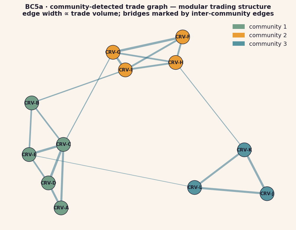 BC5a community graph