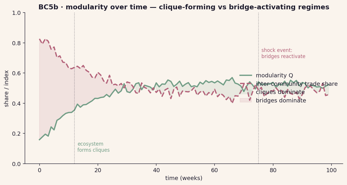 BC5b modularity over time