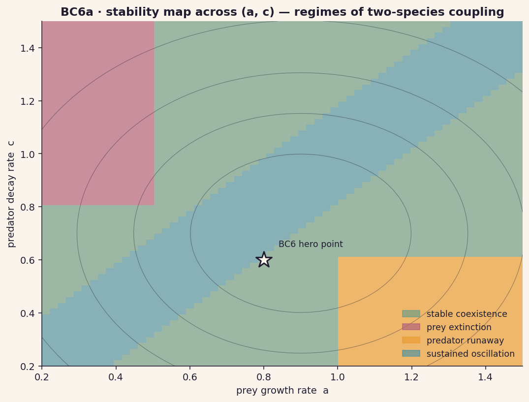 BC6a stability map