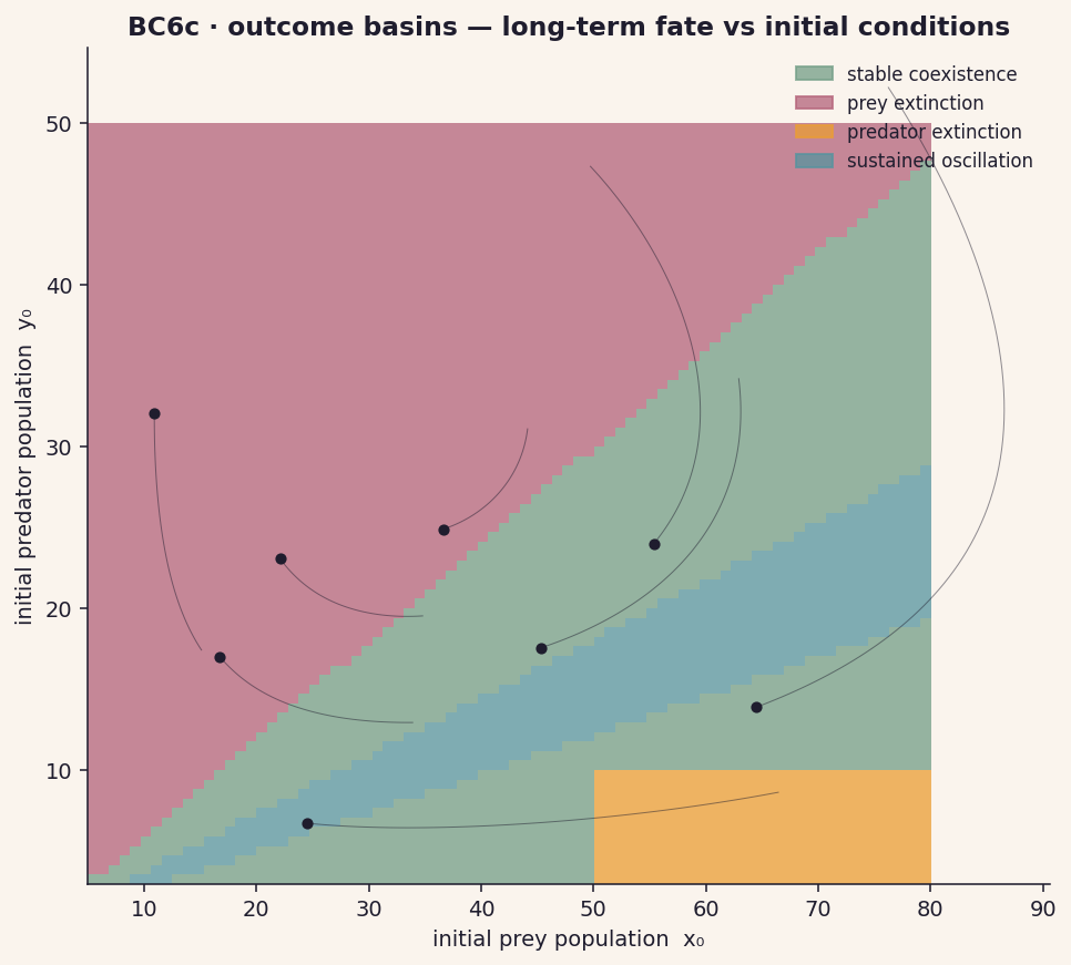 BC6c outcome basins