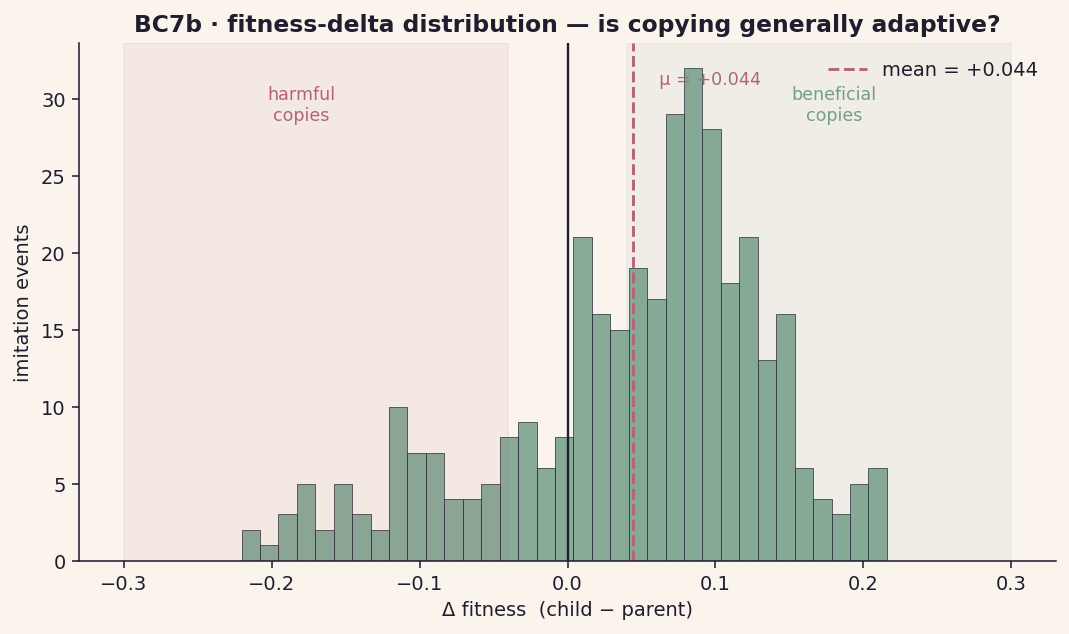 BC7b fitness delta