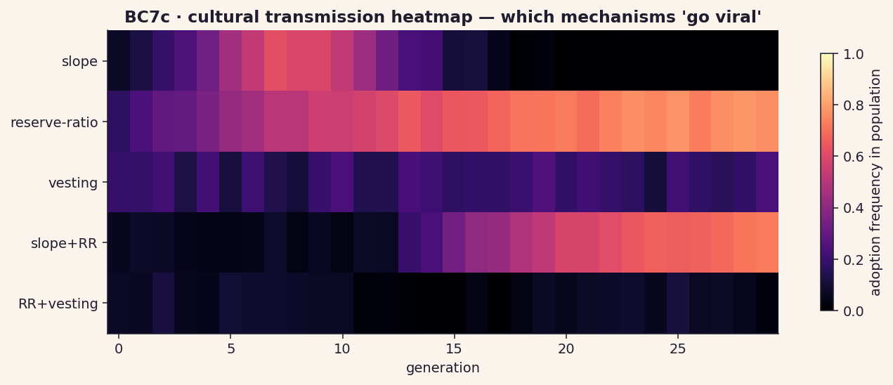 BC7c cultural transmission