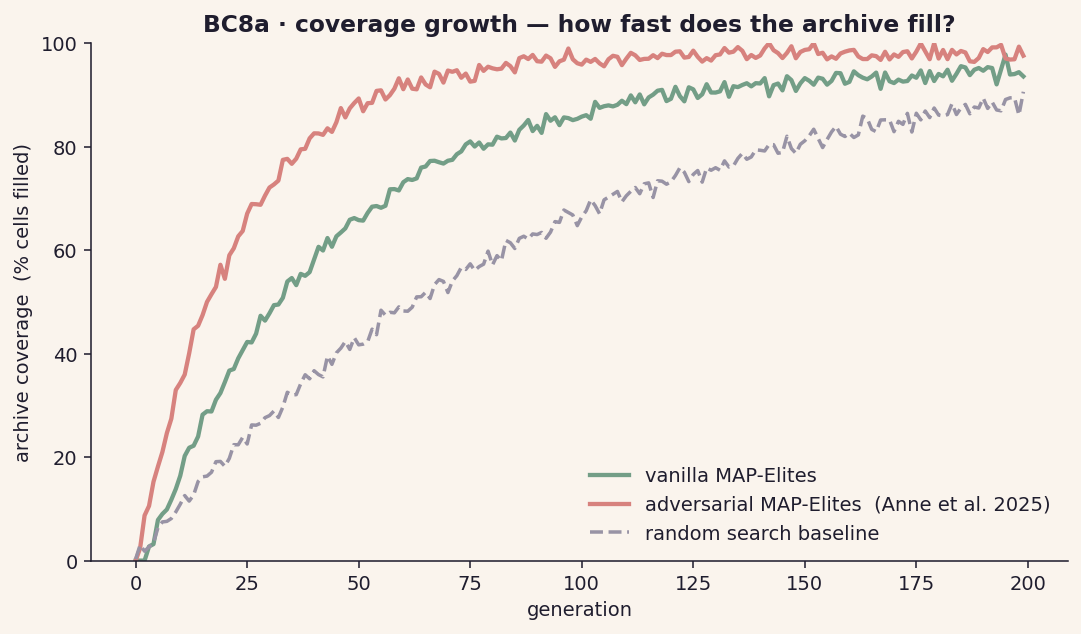 BC8a coverage growth