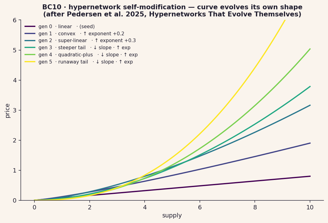 BC10 hypernetwork