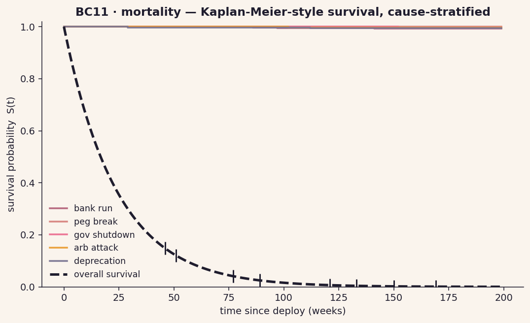 BC11 mortality