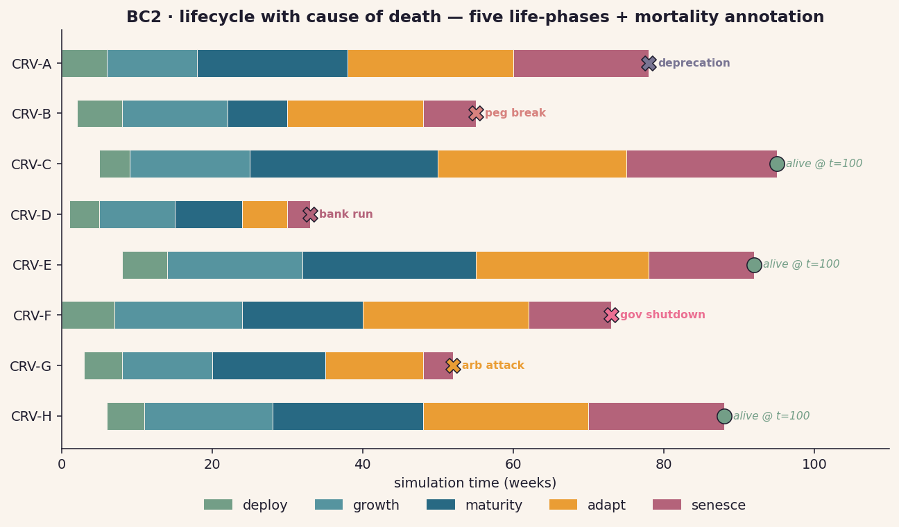 BC2 lifecycle