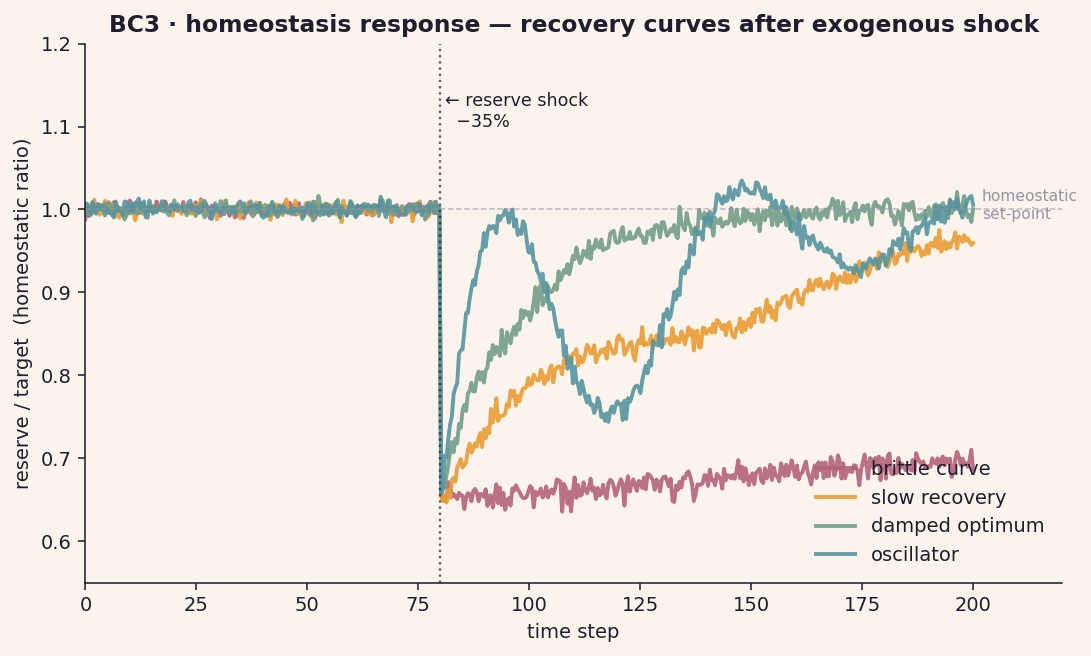 BC3 homeostasis