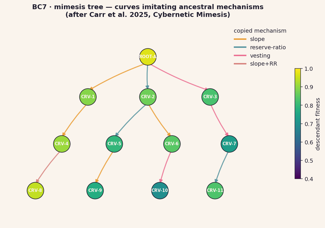 BC7 mimesis tree