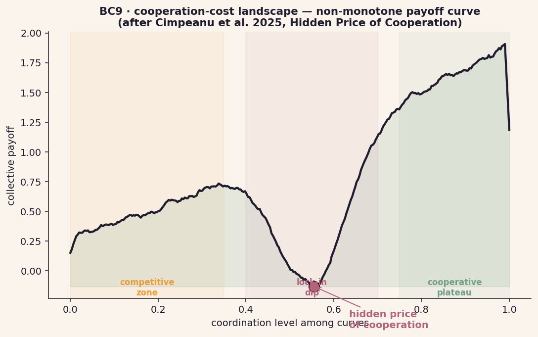 BC9 cooperation cost