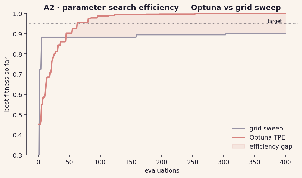 A2 Optuna vs grid