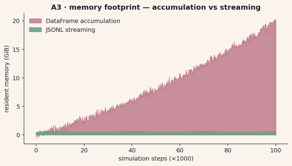 A3 memory footprint