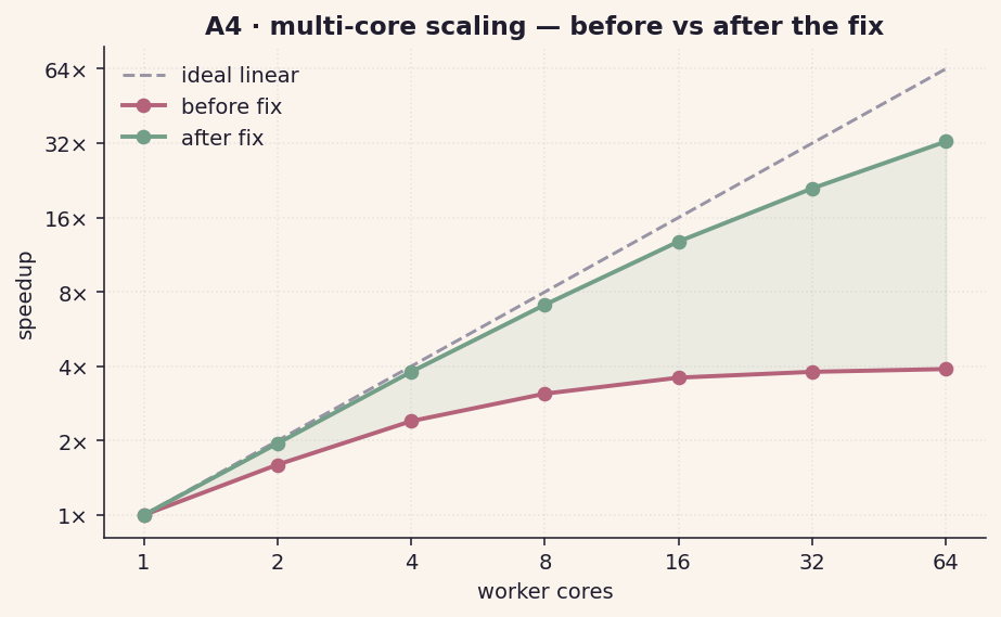 A4 multi-core scaling