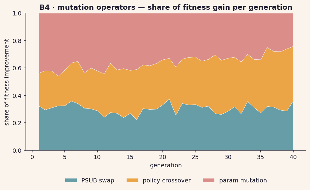B4 operator share