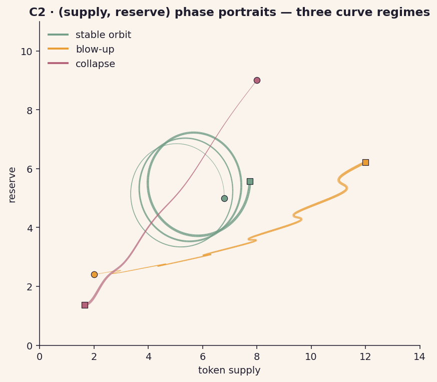 C2 phase portraits