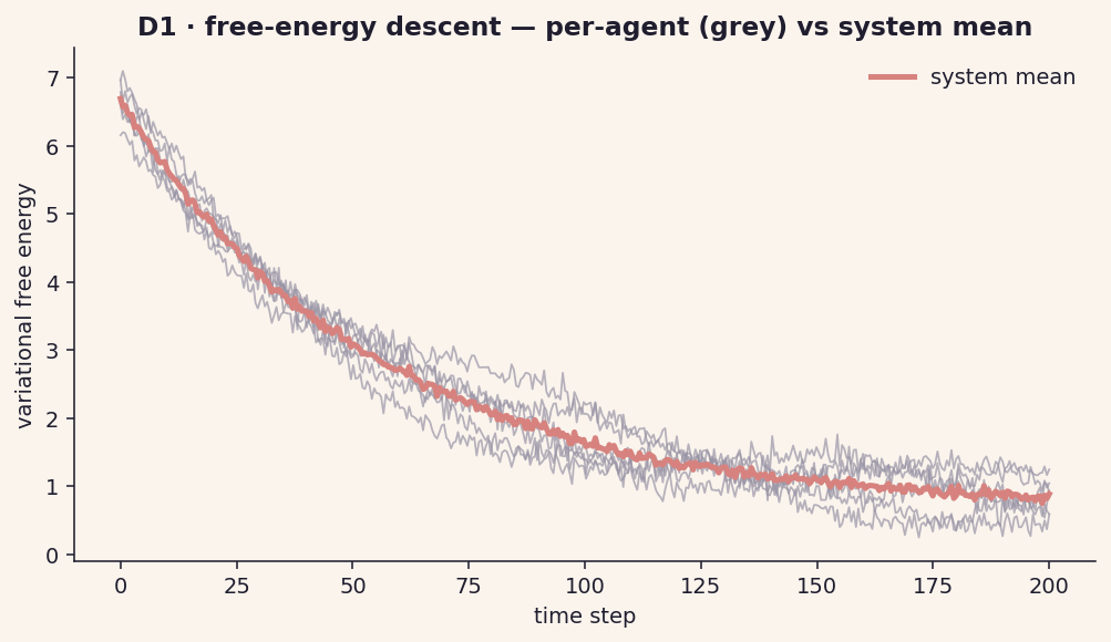 D1 free energy