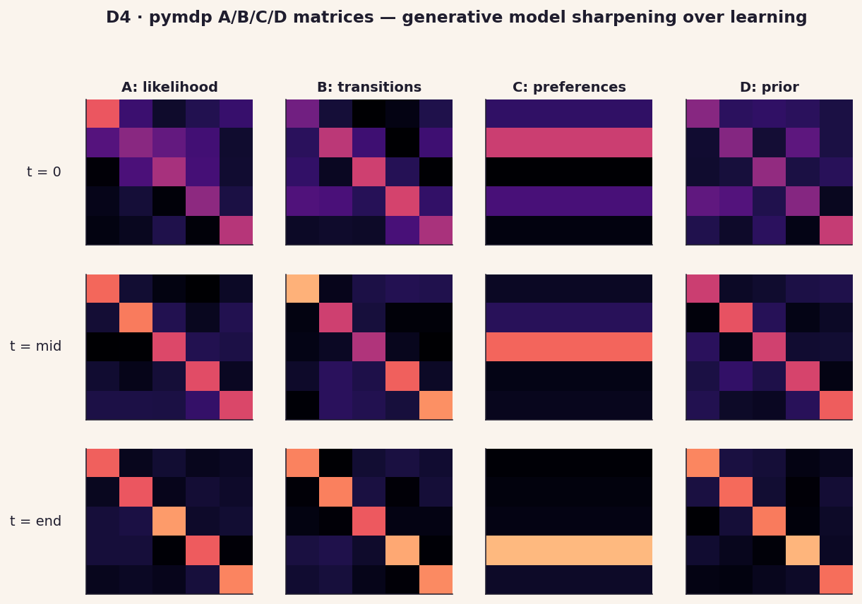 D4 A/B/C/D matrices